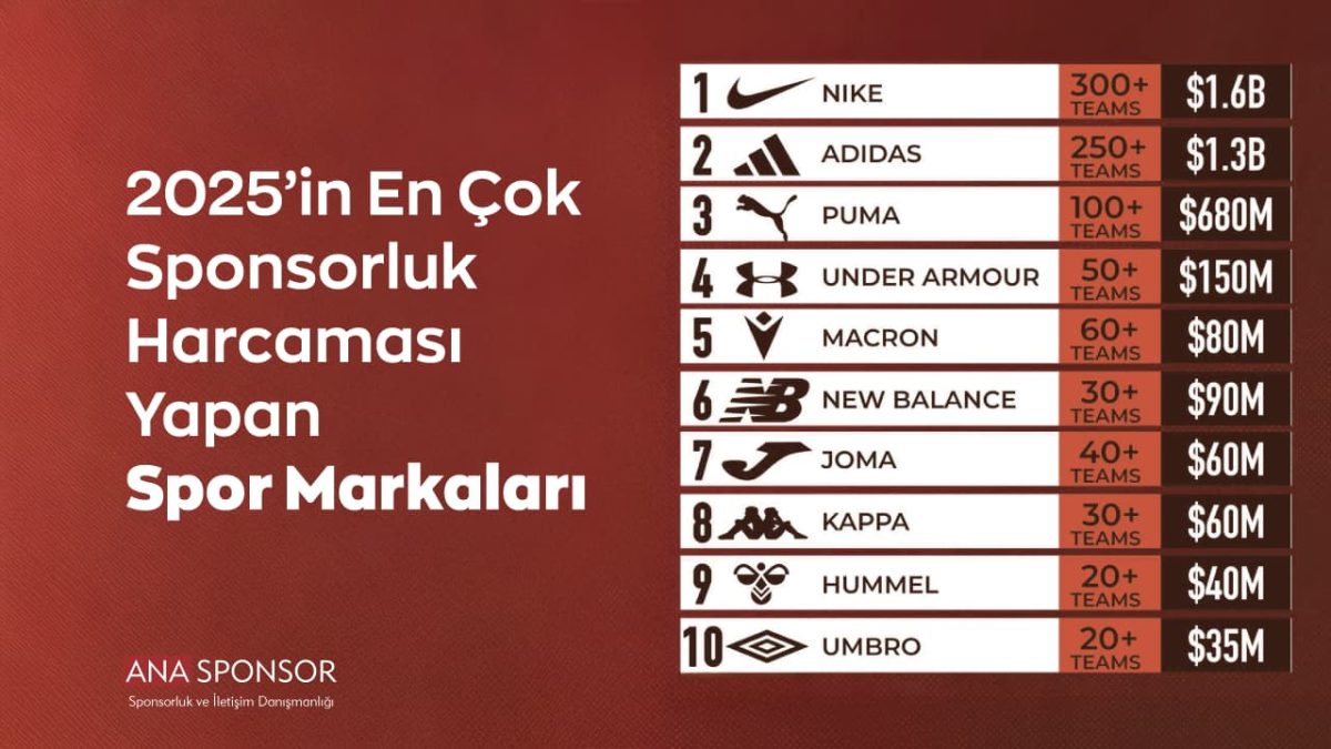 2025’in En Çok Sponsorluk Harcaması Yapan Spor Markaları